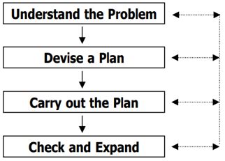 Polya S Four Steps Problem Solving Model Adapted From Toh Et