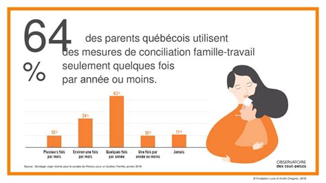 LA CONCILIATION FAMILLE TRAVAIL CHEZ LES PARENTS QUÉBÉCOIS ppt