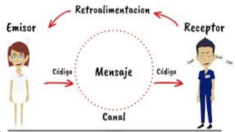 Elementos De La Comunicaci N Los Elementos De La Comunicaci N