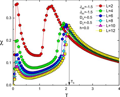 Monte Carlo Study Of The Magnetic And Magnetocaloric Properties Of An