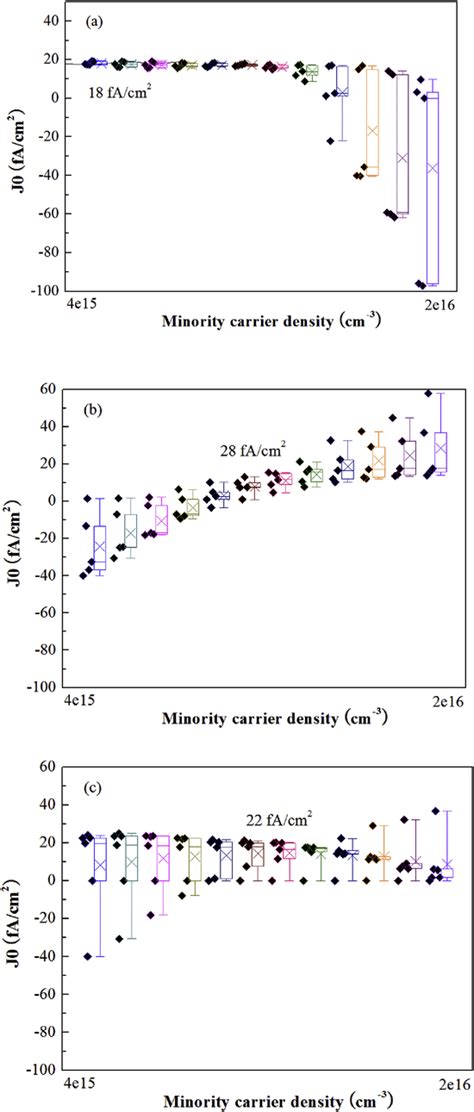 Plots Of J 0 Values As A Function Of Minority Carrier Density From 1