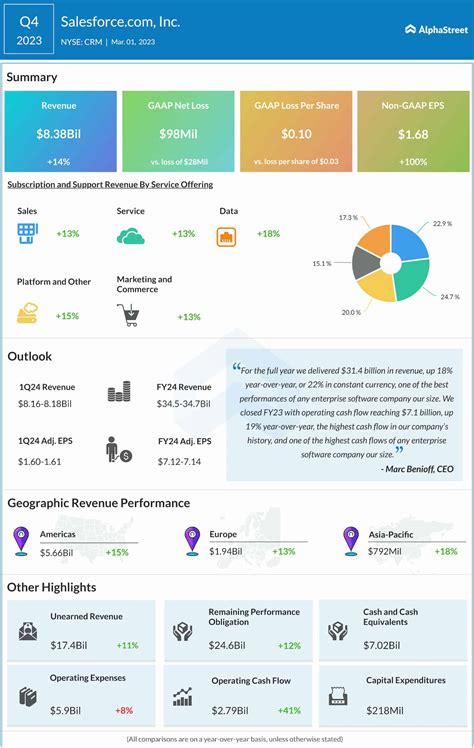 CRM Earnings A Snapshot Of Salesforces Q4 2023 Financial Results