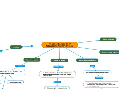 Tinciones básicas en el laboratorio de mic Mind Map