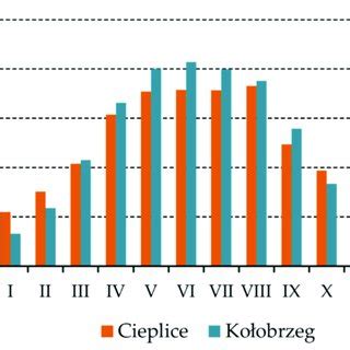 Actual Sunshine Duration Sums In The Seasons Average Values For