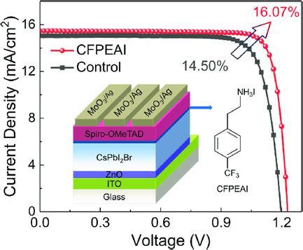 Surface Passivation Of AllInorganic CsPbI2Br With A Fluorinated