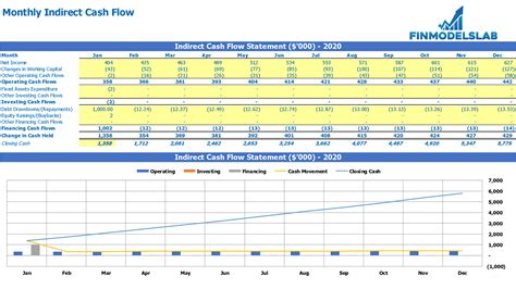 Cash Flow Statement Format In Excel Indirect Method Finmodelslab