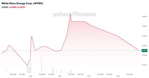 white river energy corp wtrv stock price news quote history