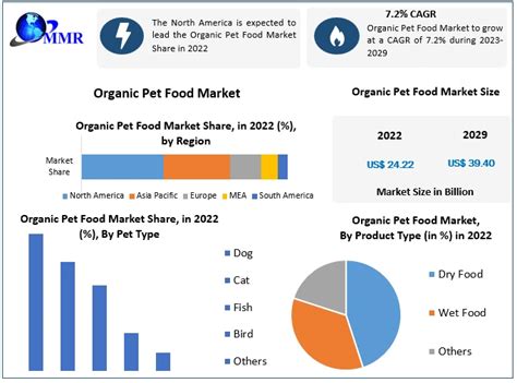 Organic Pet Food Market Industry Analysis And Forecast