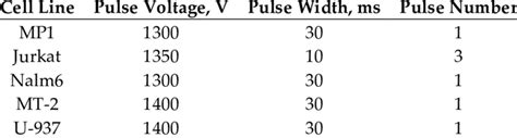 Electroporation parameters used for transfection | Download Table