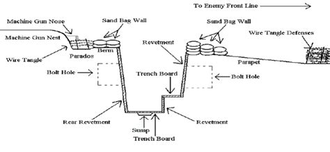 The nature of trench warfare and life in the trenches dealing with ...