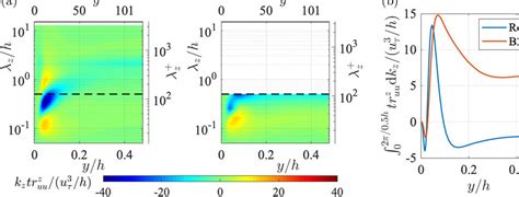 A Space Wavelength Y λz Diagrams Of The Premultiplied Interscale Download Scientific