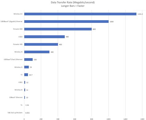 Data Transfer Rates