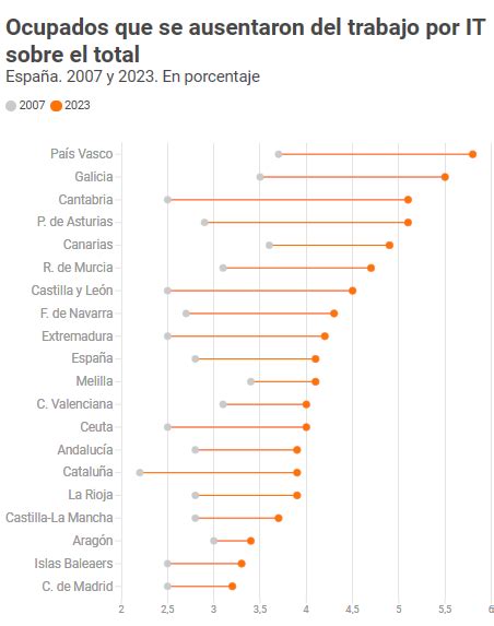 Espa A Duplica La Bajas Por Incapacidad Temporal Desde Y Lidera El