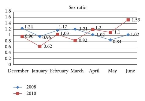 Sex Ratio Trends Using The Chi Squared Test P 022 Download