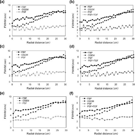 Radial Fwhm At Different Radial Locations For X A B Y C D And