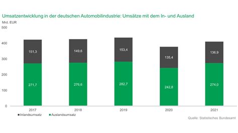 Umsatzdaten VDA