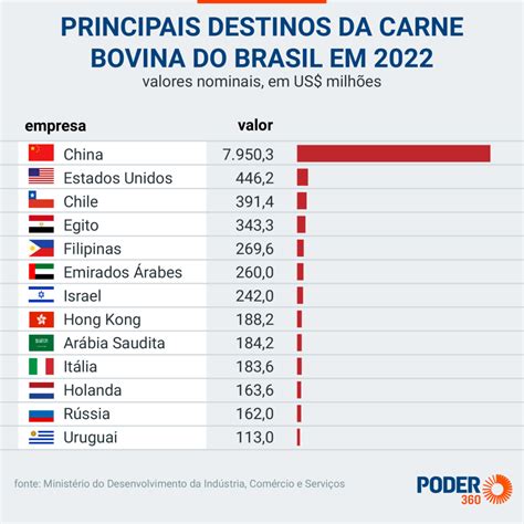 Exportação de carne bovina para China mais que dobrou em 2022