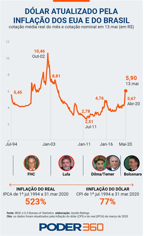 D Lar Tem Alta Pelo Dia Consecutivo E Bate Recorde Nominal De R