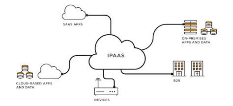 What Is Cloud Integration And IPaaS A Quick Guide