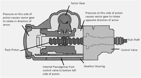 What Is Power Steering System Types Working With Pdf