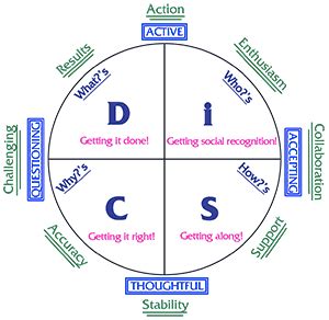 Using the DiSC Profile: DiSC: From Line Graphs to Circle Graphs