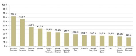 Bevorzugte Musikrichtungen Nach Altersgruppen Miz Org