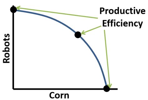 Complete Guide To The Production Possibilities Curve