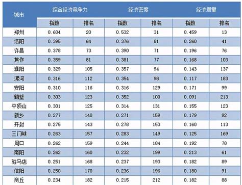 重磅 2020中国城市竞争力（河南省）报告 Gucp全球城市竞争力研究