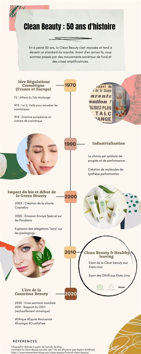 La Clean Beauty 50 Ans Dhistoire Mba Dmb