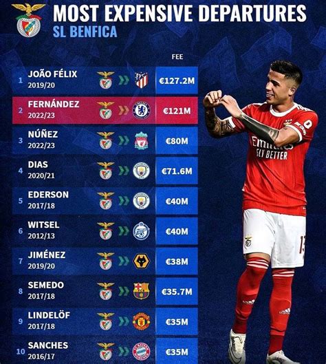 Top 10 Most Expensive Departures From Benfica In Football History