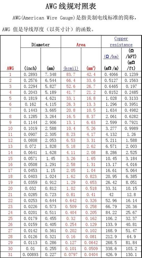 Awg美制线规对照表word文档在线阅读与下载免费文档