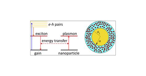 Mode Volume Energy Transfer And Spaser Threshold In Plasmonic Systems With Gain Acs Photonics