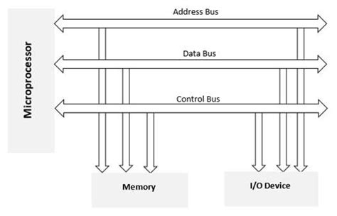 Memory And Io Interfacing Javatpoint