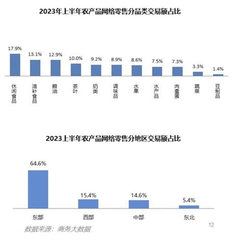 上半年全國農村網絡零售額達112萬億元，農村直播電商興起 每日頭條