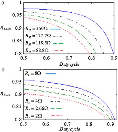 Efficiency Of The Proposed Converter Versus Duty Cycle For Different Download Scientific