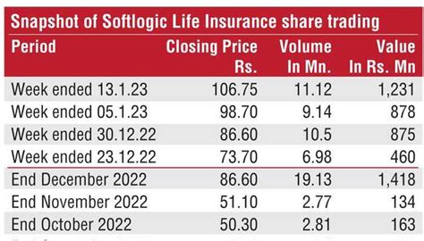 Speculation Drives Up Softlogic Life Share Price Amidst Heavy Trading