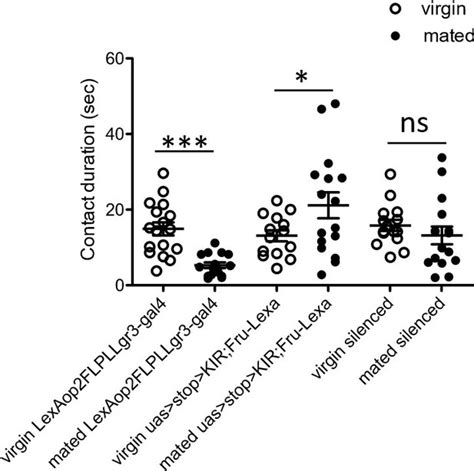 Mating Activates Neuroendocrine Pathways Signaling Hunger In Drosophila Females Elife