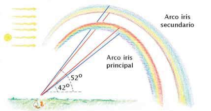 Como Se Forma El Arco Iris Imagui