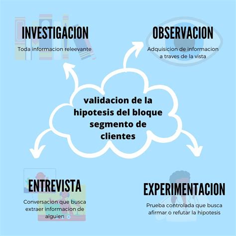 MAPA MENTAL DE LOS PROCESOS DE VALIDACION DE LA HIPOTESIS DEL BLOQUE DE