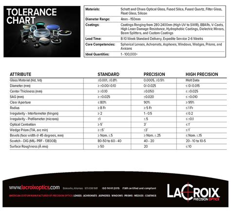 Optical Tolerance Chart Uk