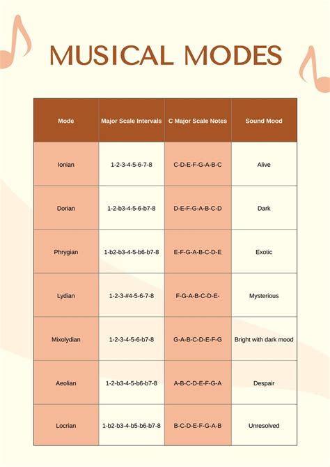 Modes Of Music Chart Guitar Modes Scale Major Music Scales Chart Pdf