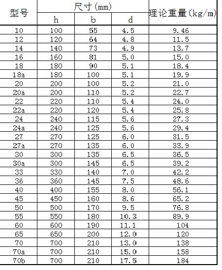 工字钢的尺寸规格与理论重量表