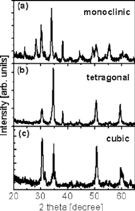 Xrd Spectra For A Monoclinic B Tetragonal And C Cubic Zro