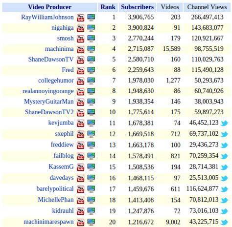 The Top Youtubers Throughout History Vandegraph Medium