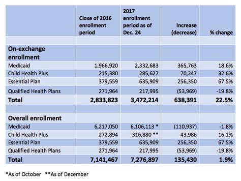 New York Wraps Up Oe4 With 243k Qhps 665k Bhps 299k Ch And 2 43m Medicaid Aca Signups