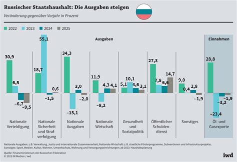 Russland Putins Kriegswirtschaft Ist Teuer Iwd De