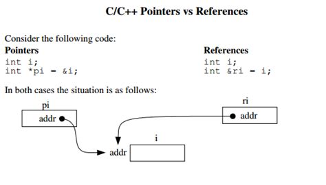 Reference By Pointer