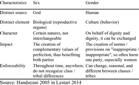 Differences In Characteristics Of Sex And Gender Download Table