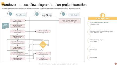 Handover Process Flow Diagram To Plan Project Transition Ppt Powerpoint