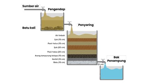 Detail Gambar Penjernihan Air Secara Sederhana Koleksi Nomer 20